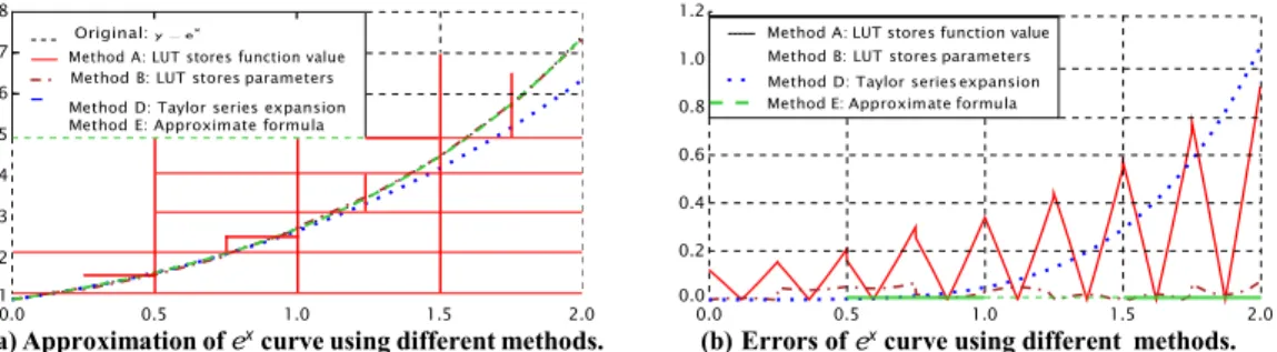 Fig. 1. Approximation of e x curve using different methods. Method E has a low approximation error, causing the respective curves to be overlapped.