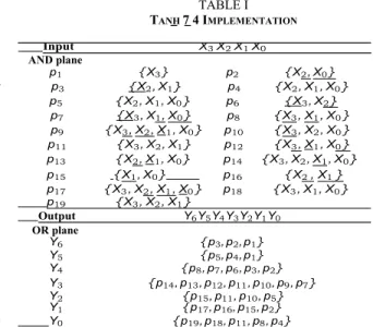 TABLE I T ANH 7 4 I MPLEMENTATION Input X 3 X 2 X 1 X 0 AND plane p 1 {X 3 } p 2 {X 2 , X 0 } p 3 {X 2 , X 1 } p 4 {X 2 , X 1 , X 0 } p 5 {X 2 , X 1 , X 0 } p 6 {X 3 , X 2 } p 7 {X 3 , X 1 , X 0 } p 8 {X 3 , X 1 , X 0 } p 9 {X 3 , X 2 , X 1 , X 0 } p 10 {X