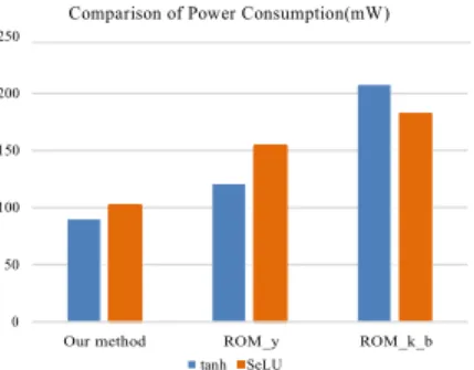 Fig. 4. Power consumption of the three methods. The energy consumption of the proposed method is lower compared to the alternative LUT-based approaches.