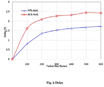 Fig. 6 Delay 