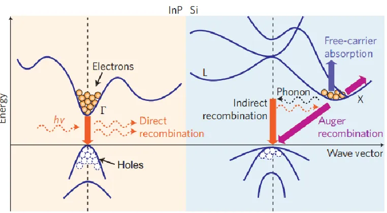 Figure 1.113: Energy – momentum band diagram of a direct (InP) and an indirect (Si) bandgap semi conductor showing major charge carrier transition processes 