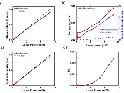 Figure 2.11: SRS in a nanowire without a cavity mode- bare silicon nanowire of diameter 100 nm excited with a 660 nm pump: a) Pump power dependence of integrated Stokes intensity; b) Temperature (left vertical axis) and FWHM increase (right vertical axis) 