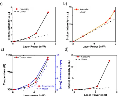 Figure 2.14: SRS in a bare nanowire of diameter 225 nm with a 660 nm pump: a) Pump power dependence of integrated Stokes intensity; b) a log-log plot of pump power dependence of Stokes intensity; c) Temperature (left vertical axis) and FWHM increase (right