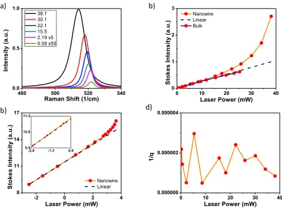 Figure 2.15: Stimulated Raman Scattering in gold coated silicon nanowire of diameter 235 nm with a 660 nm pump: a) Power dependent Stokes Raman spectra of the silicon nanowire of diameter 250 nm; b) Integrated Stokes intensity as a function of laser power; c)Log-log plot of integrated Stokes intensity as a function of laser power, inset is the zoomed in version of the same graph showing the onset of SRS ; d) Fano interactions parameter 1/q as a function of laser power 