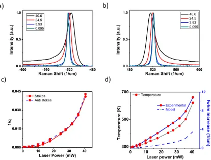 Figure 2.20: Raman scattering in silver coated silicon nanowire: a, b) Power dependent anti Stokes and Stokes Raman spectra; c) Fano interaction parameter as a function of laser power; d) Temperature (left vertical axis) and increase in FWHM (right vertical axis)as a function of laser power 