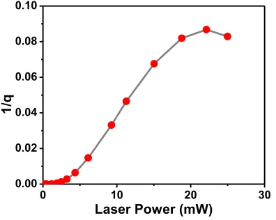 Figure 2.21: Stimulated Raman scattering in silver coated silicon nanowire: a) Integrated Stokes intensity as a function of pump power for the nanowire in figure 2.20; b) Log-log plot of integrated Stokes intensity vs