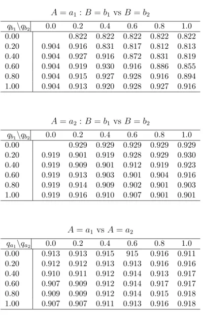 Table 2.1: Coverage probabilities of 90% point-wise bootstrap confidence intervals (500 bootstrap samples), from simulated data with 5000 replicates of n=1000, stage 2 m=800, stage 1 m=850