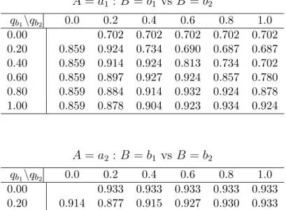 Table 2.2: Coverage probabilities of 90% point-wise bootstrap confidence intervals (500 bootstrap samples), from simulated data with 5000 replicates of n=2000, stage 2 m=1600, stage 1 m=1700