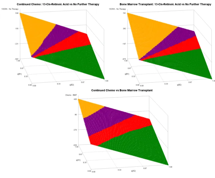 Figure 2.2: Estimated stage 2 (top row) and stage 1 (bottom row) threshold utility planes for COG study A3891.