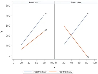 Figure 3.1: Predictive vs Prescriptive Interactions