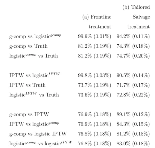 Table 3.1: Agreement rates (se) under correct model specification. 5,000 simulations of n=1,000.