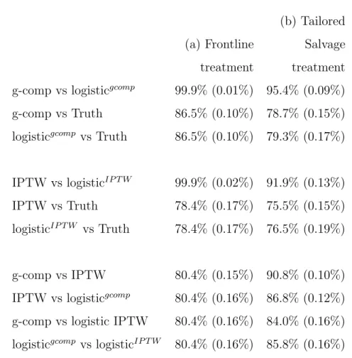 Table 3.2: Agreement rates (se) under correct model specification. 5,000 simulations of n=2,000.