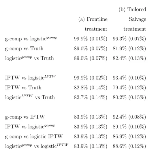 Table 3.3: Agreement rates (se) under correct model specification. 5,000 simulations of n=4,000.