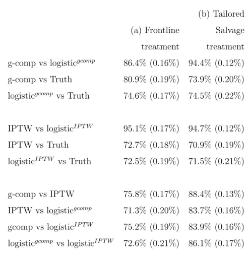 Table 3.4: Agreement rates (se) using backward selection for model building. 5,000 simula- simula-tions of n=1,000.