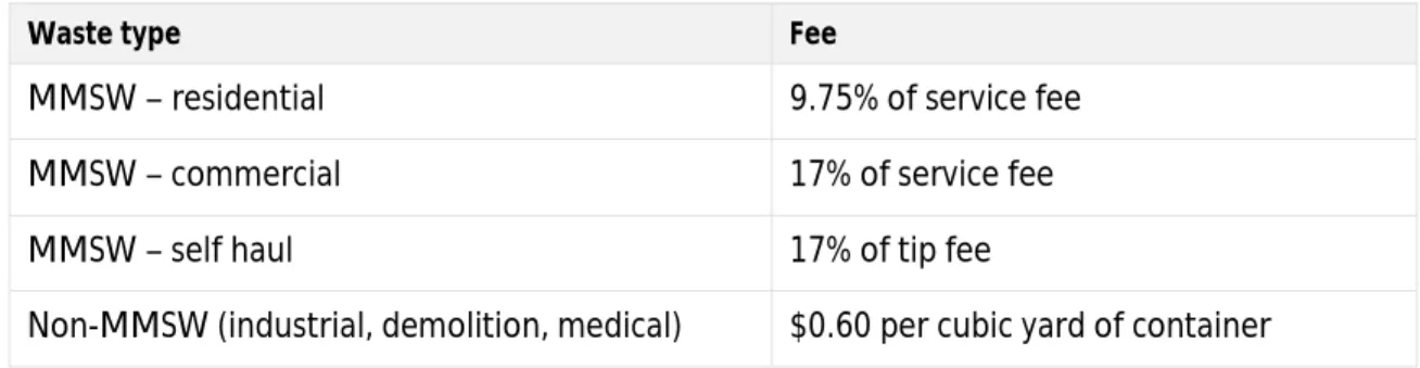 Table 1: Solid Waste Management Tax rates 