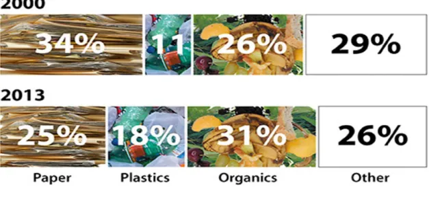Figure 2. Composition of waste sent to disposal facilities 