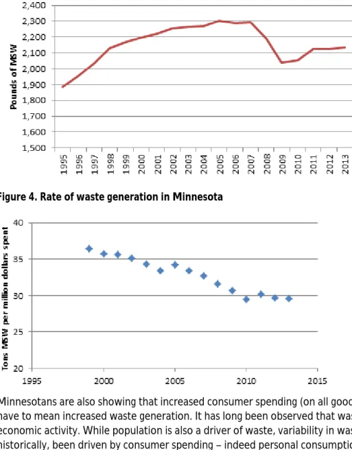 Figure 3. Per capita MSW generation 