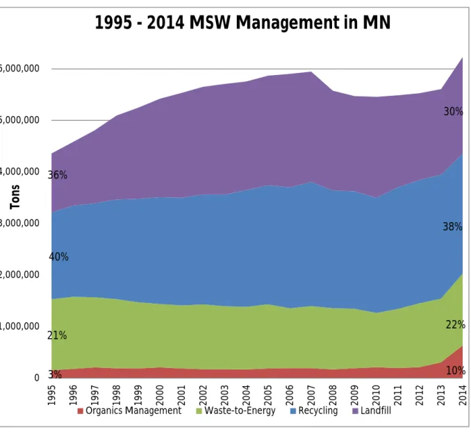 Figure 5. MMSW managed in Minnesota (as reported in SCORE) 