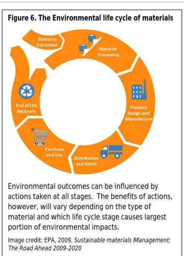 Figure 6. The Environmental life cycle of materials  