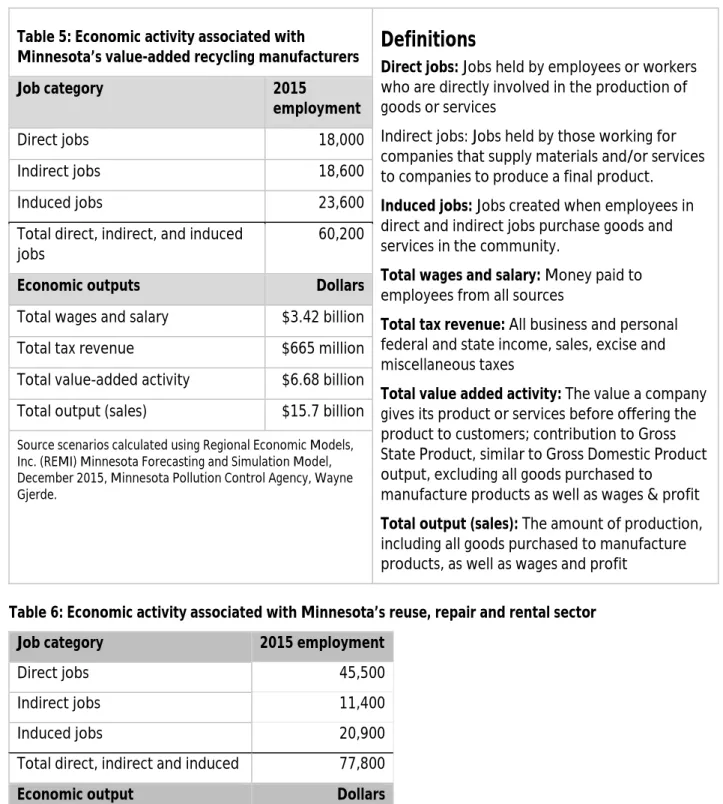 Table 5: Economic activity associated with 