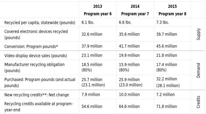 Table 8. E-waste   2013  Program year 6  2014  Program year 7  2015  Program year 8  Recycled per capita, statewide (pounds)  6.1 lbs