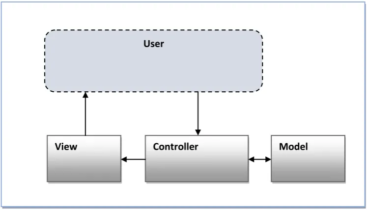 Fig -1: MVC Architecture 