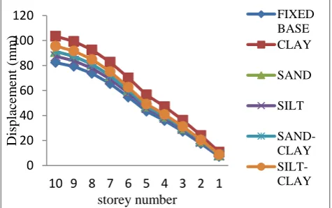 Fig. 4: Torsional Moment vs storey number 