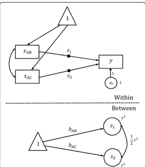 Fig. 2 Path diagram for the random effect network meta-analysis model