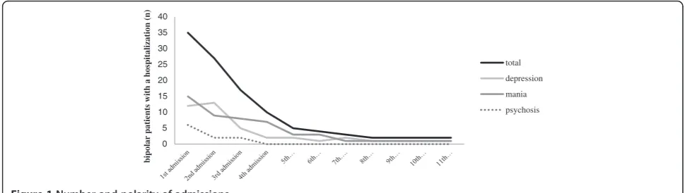 Figure 1 Number and polarity of admissions.