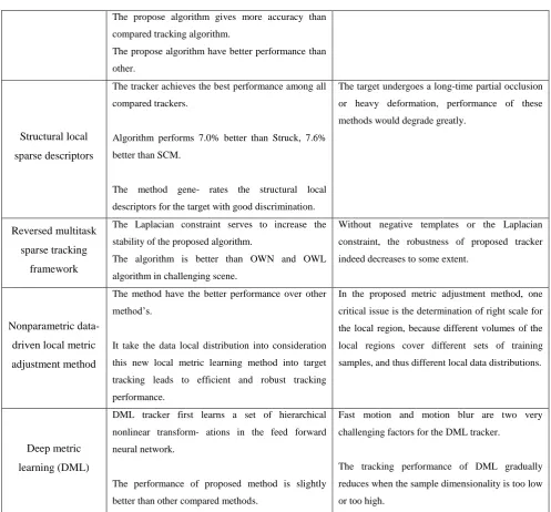 TABLE 1: Comparisons between different Object Detection and tracking techniques 