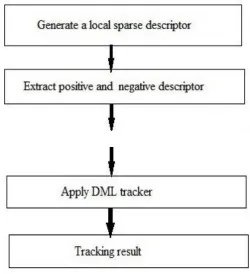 Fig 1:- Process flow diagram 