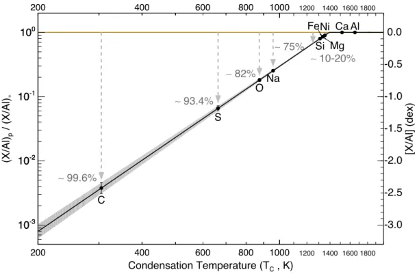 Figure 1. Devolatilization patterns from stellar nebulae to terrestrial exoplanets, which are drawn from the Sun-to-Earth volatility trend (devolatilization pattern) of Wang et al