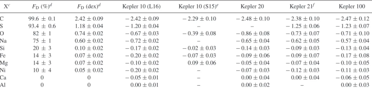 Table 1. Predicted bulk elemental composition [X/Al] a of potential habitable-zone terrestrial exoplanets as devolatilized from their host stellar abundances