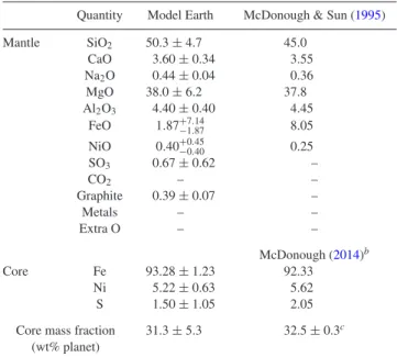 Table 2. Comparison of the estimates of the interior compositions of the model Earth (as devolatilized from the proto-Sun a ) with other independent estimates.