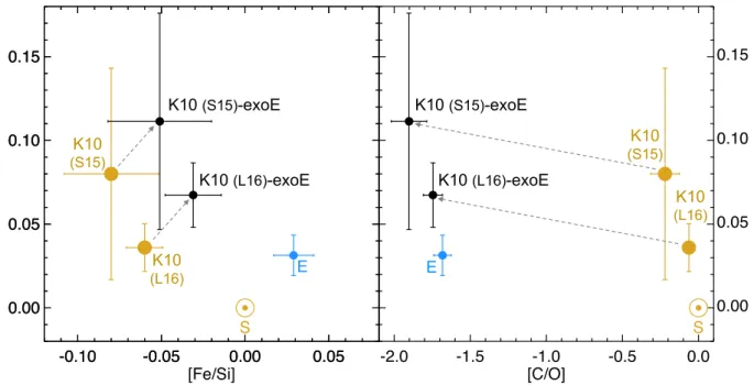 Figure 4. In the case of Kepler-10, the comparison of key elemental ratios ([Mg/Si], [Fe/Si], and [C/O], in dex) between the host star and its potential exo-Earth