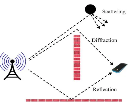 Figure 2.1: An example of reflection, diffraction and scattering components
