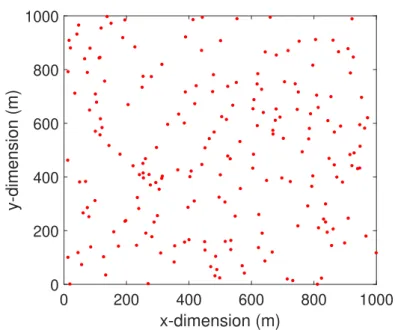 Figure 2.3: An example of user points following HPP with λ s = 200
