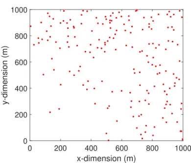 Figure 2.4: An example of user points following IPP with λ (x, y) = 300(x 2 + y 2 )