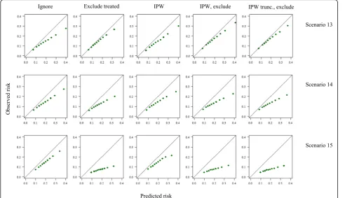 Fig. 4: Calibration curves calculated in a treated validation set, following different approaches to account for the effects of treatment, in thepresence of an unmeasured predictor (U) associated with both the outcome and the probability of receiving treat