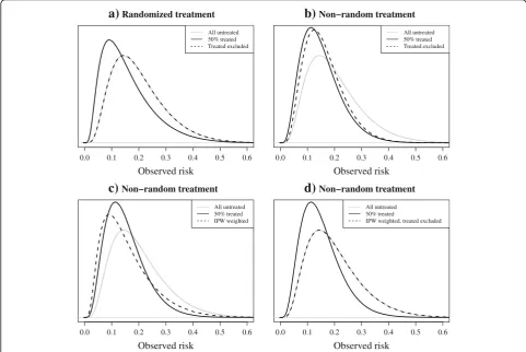 Figure 2b represents a study where treatment allo-cation was non-random and high-risk individuals had