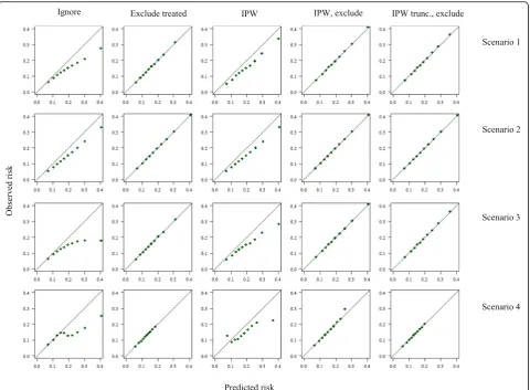 Fig. 3 Calibration curves calculated in a treated validation set, following different approaches to account for the effects of treatment