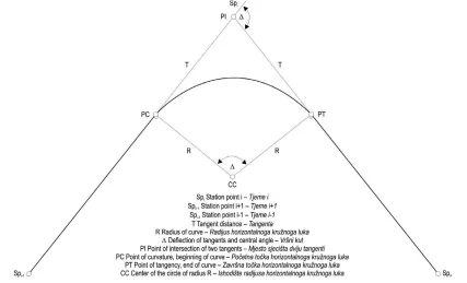 Fig. 2 An example of horizontal curve design and nomenclatureSlika 2. Primjer oblikovanja i osnovne sastavnice horizontalnoga kru`noga luka