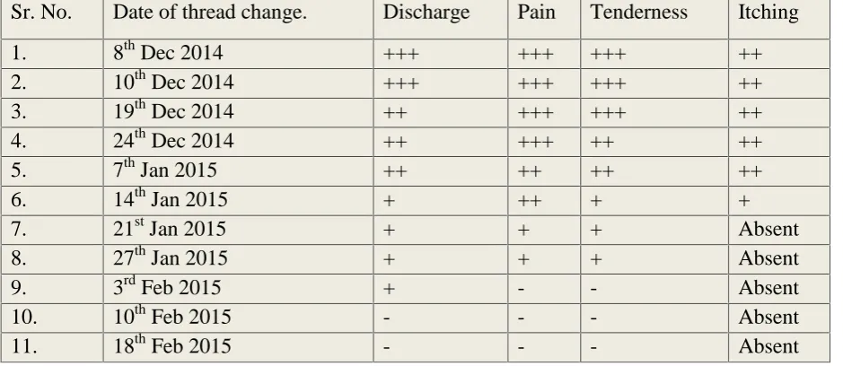 Table No II – Assement during thetreatment