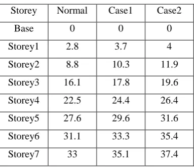 TABLE III.  STOREY DISPLACEMENT FOR ZONE V