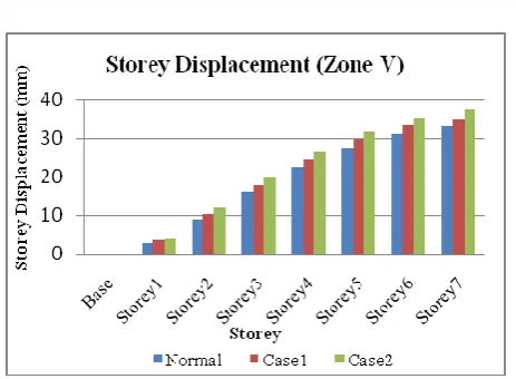 Fig. 9 Comparison of Storey Drift for zone III 