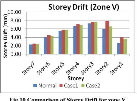 Fig.10 Comparison of Storey Drift for zone V 