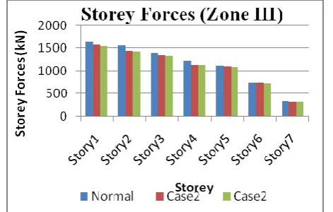 FIG. 11 COMPARISON OF STOREY FORCES FOR ZONE III 