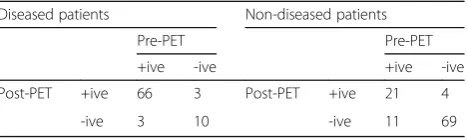 Table 2 Interim PET diagnostic study results