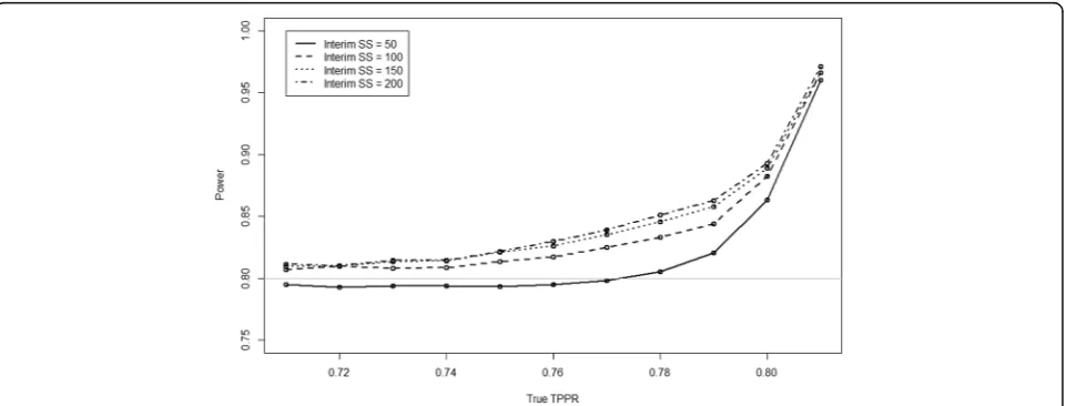 Fig. 1 Simulated power of sample size specified by the true TPPR in equation 1 when TPRA=0.9, TPRB=0.81 and π=0.45