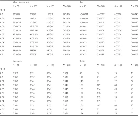 Table 3 Mean sample size (S.D.), bias, coverage and RMSE of simulated sample sizes with varying interim sample size estimates andtrue levels of TPPR when TPRA= 0.9, TPRB = 0.81 and Prevalence = 0.45